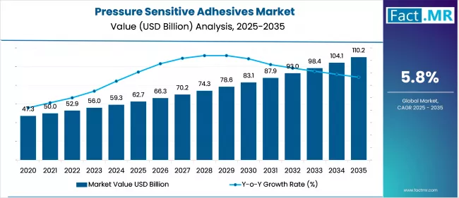 Pressure Sensitive Adhesives Market   Market Value Analysis